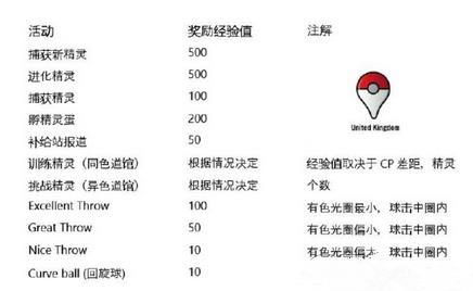 pokemon go经验怎么刷