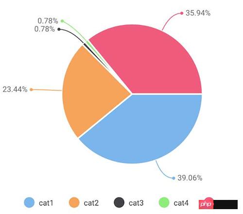 pieChart