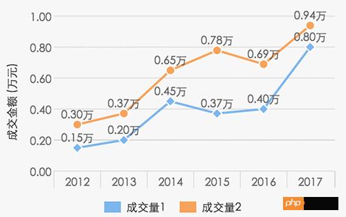 lineChart