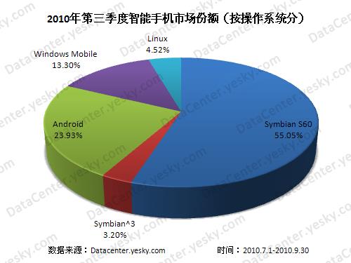 Symbian,Androidֻ˭Ϊ?