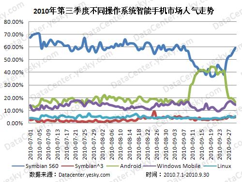 Symbian,Androidֻ˭Ϊ?