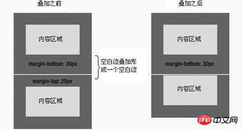 CSSmargin߽⼰