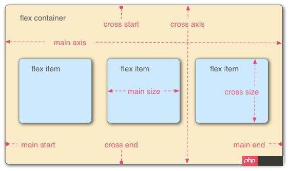 CSS3displayԵFlexֵļ򵥽