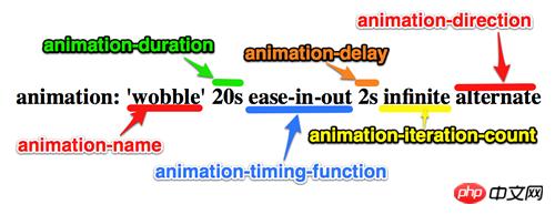 CSS3ԣ AnimationԵĽ