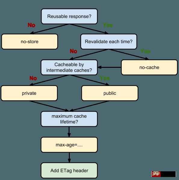 http-cache-decision-tree.png