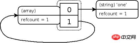 Zvals after removal of array with a circular reference demonstrating the memory leak