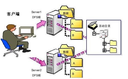 Windows 2003 Server R2DFS