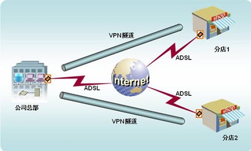 Win7ϵͳδVPN-ר