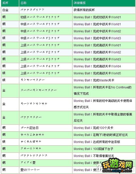 PSV《超级猴子球》奖杯成就下文攻略