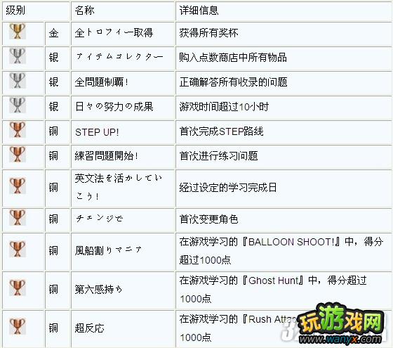 PSV《次时代英语语法完全特训》奖杯成就攻略